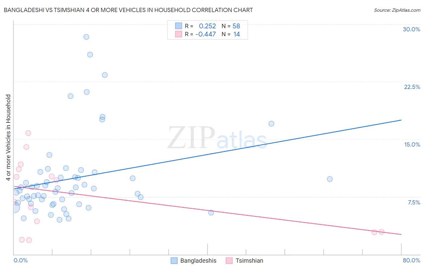 Bangladeshi vs Tsimshian 4 or more Vehicles in Household