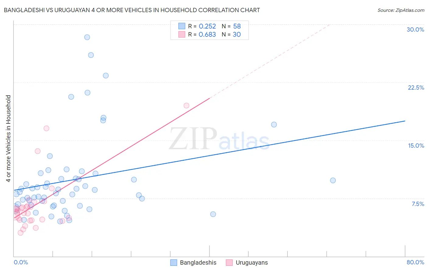 Bangladeshi vs Uruguayan 4 or more Vehicles in Household