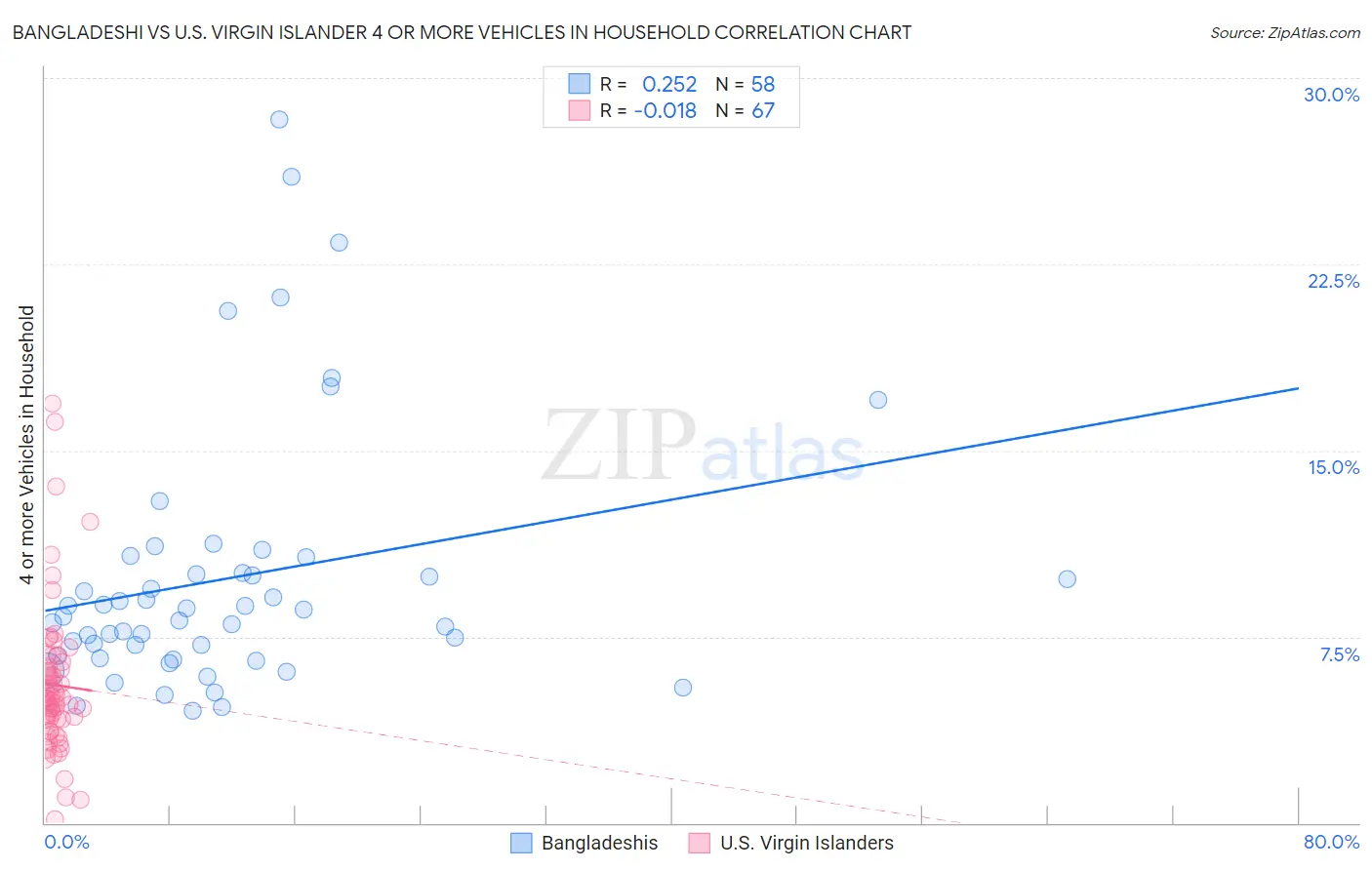 Bangladeshi vs U.S. Virgin Islander 4 or more Vehicles in Household