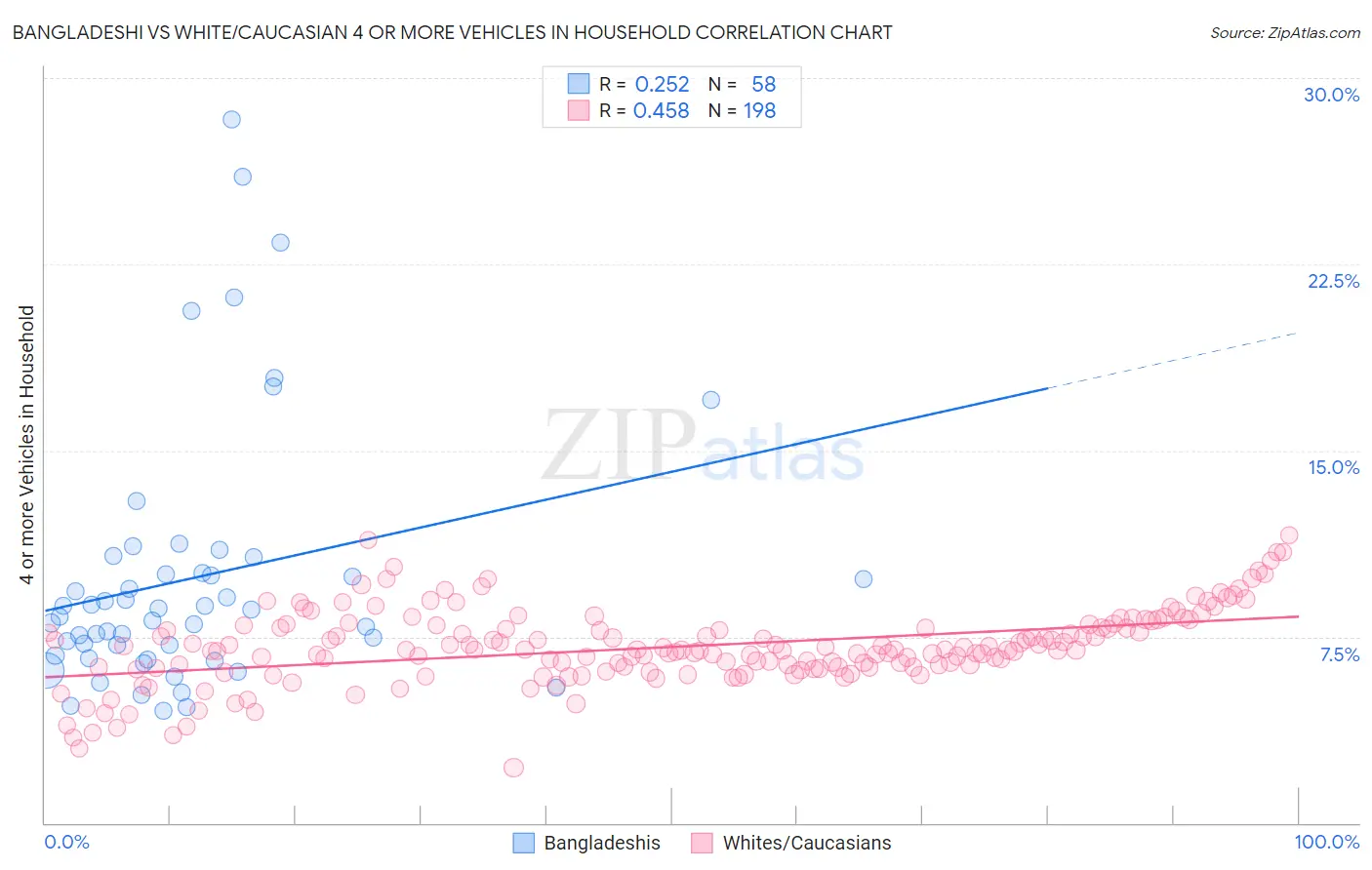 Bangladeshi vs White/Caucasian 4 or more Vehicles in Household