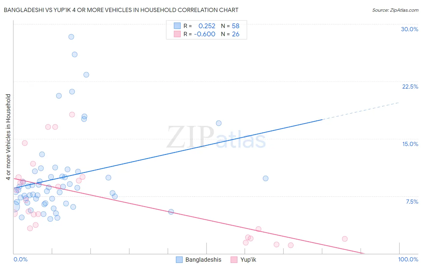 Bangladeshi vs Yup'ik 4 or more Vehicles in Household