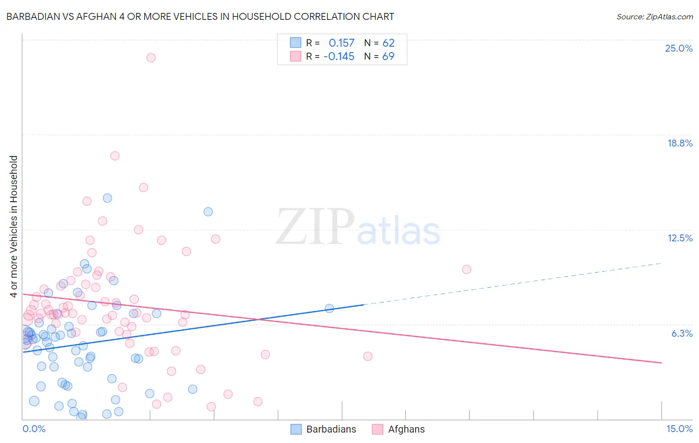 Barbadian vs Afghan 4 or more Vehicles in Household