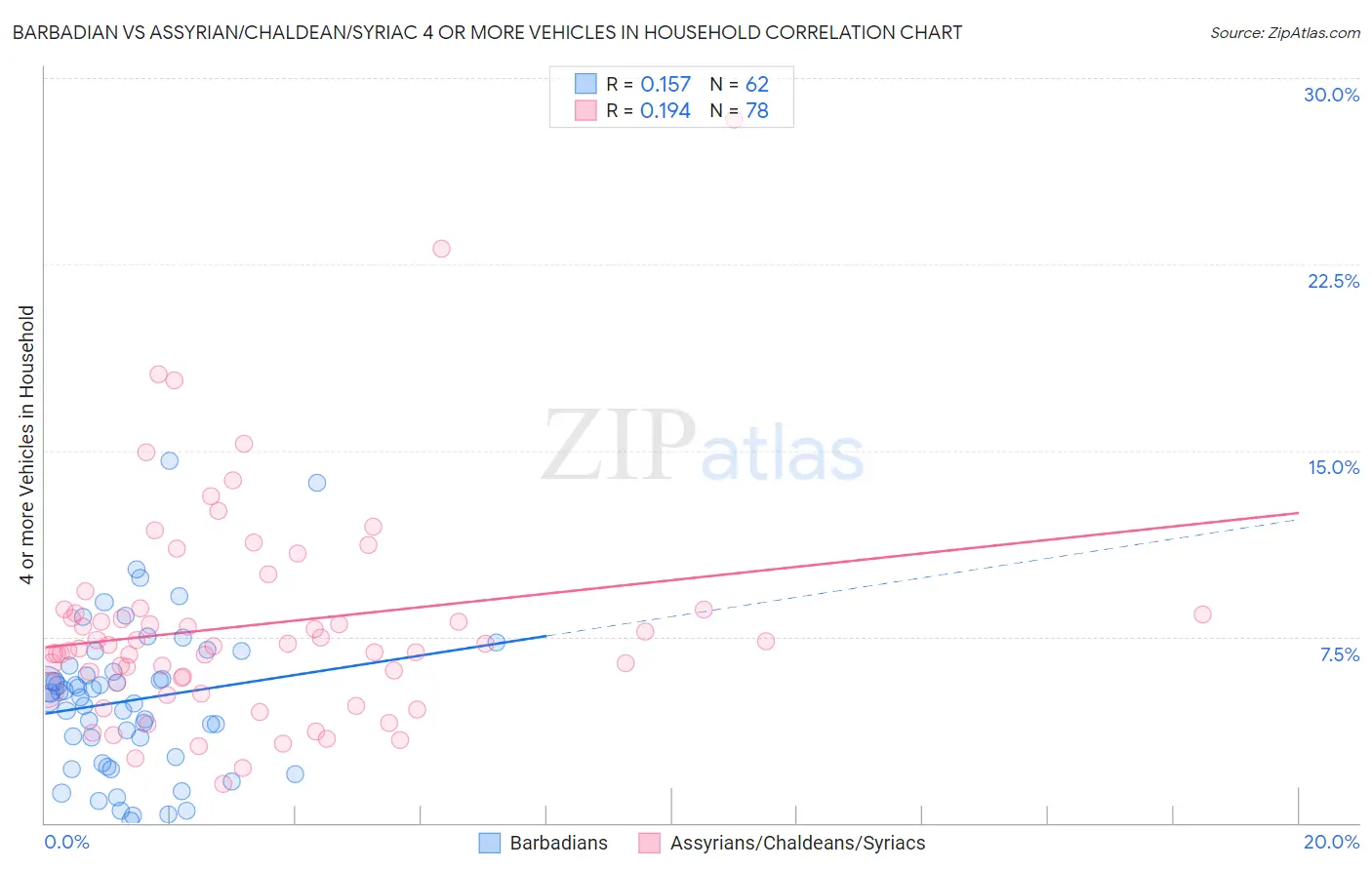 Barbadian vs Assyrian/Chaldean/Syriac 4 or more Vehicles in Household