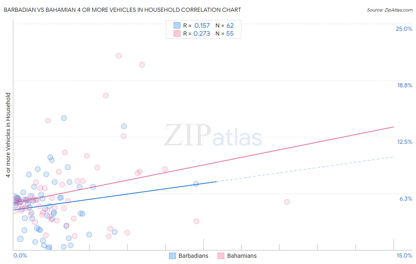 Barbadian vs Bahamian 4 or more Vehicles in Household