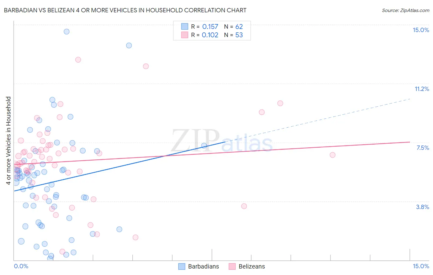 Barbadian vs Belizean 4 or more Vehicles in Household