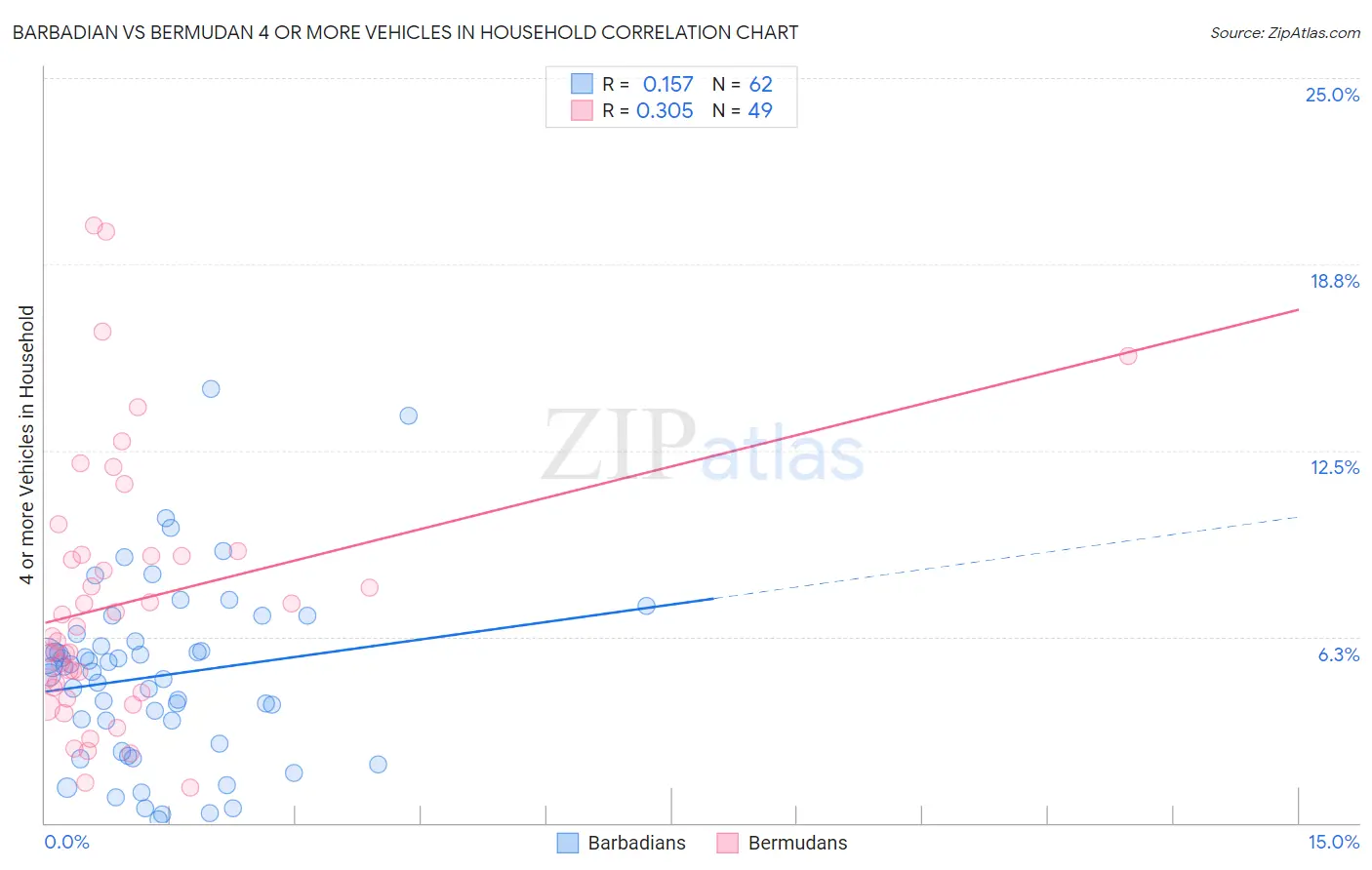 Barbadian vs Bermudan 4 or more Vehicles in Household