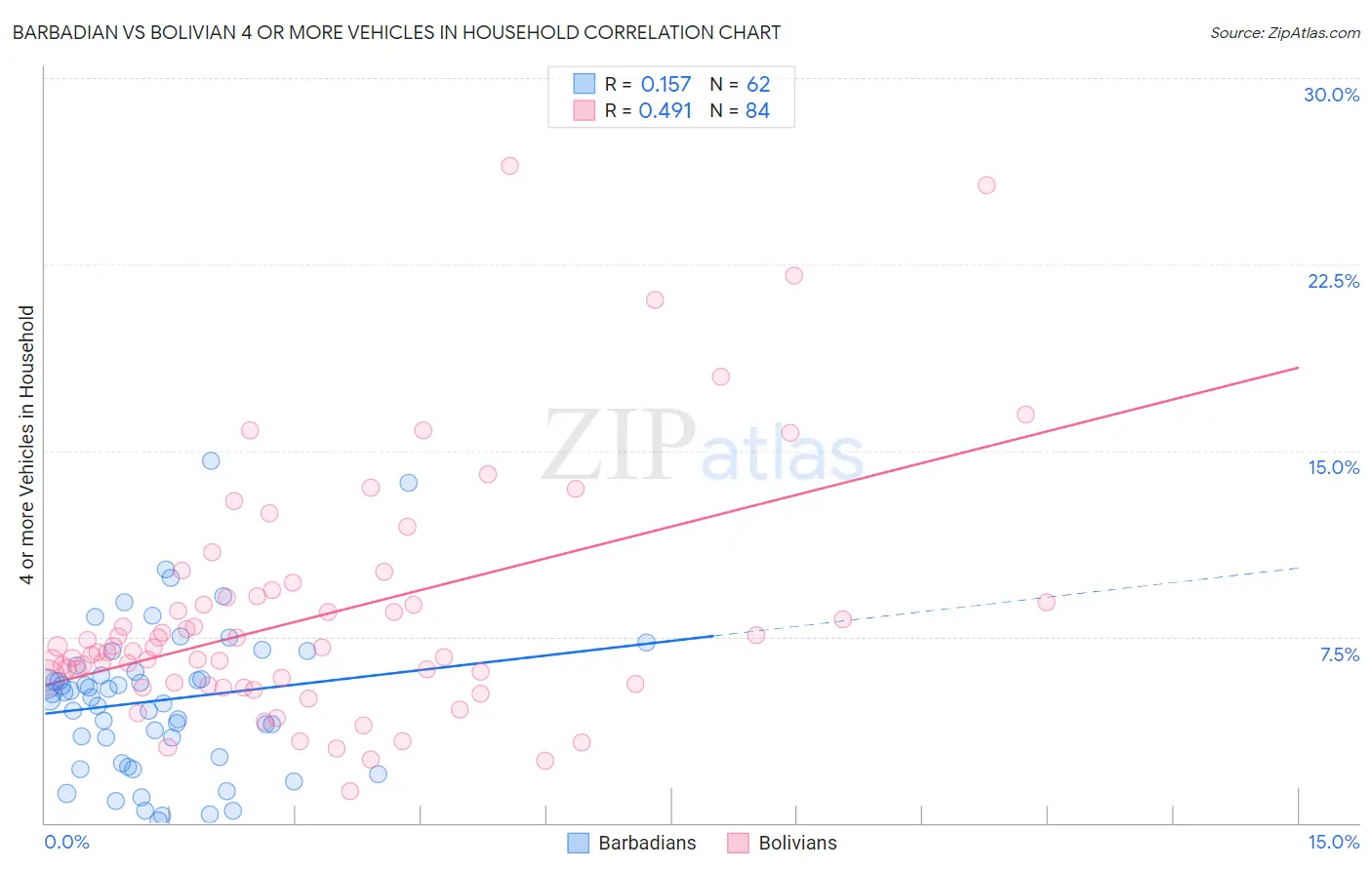 Barbadian vs Bolivian 4 or more Vehicles in Household