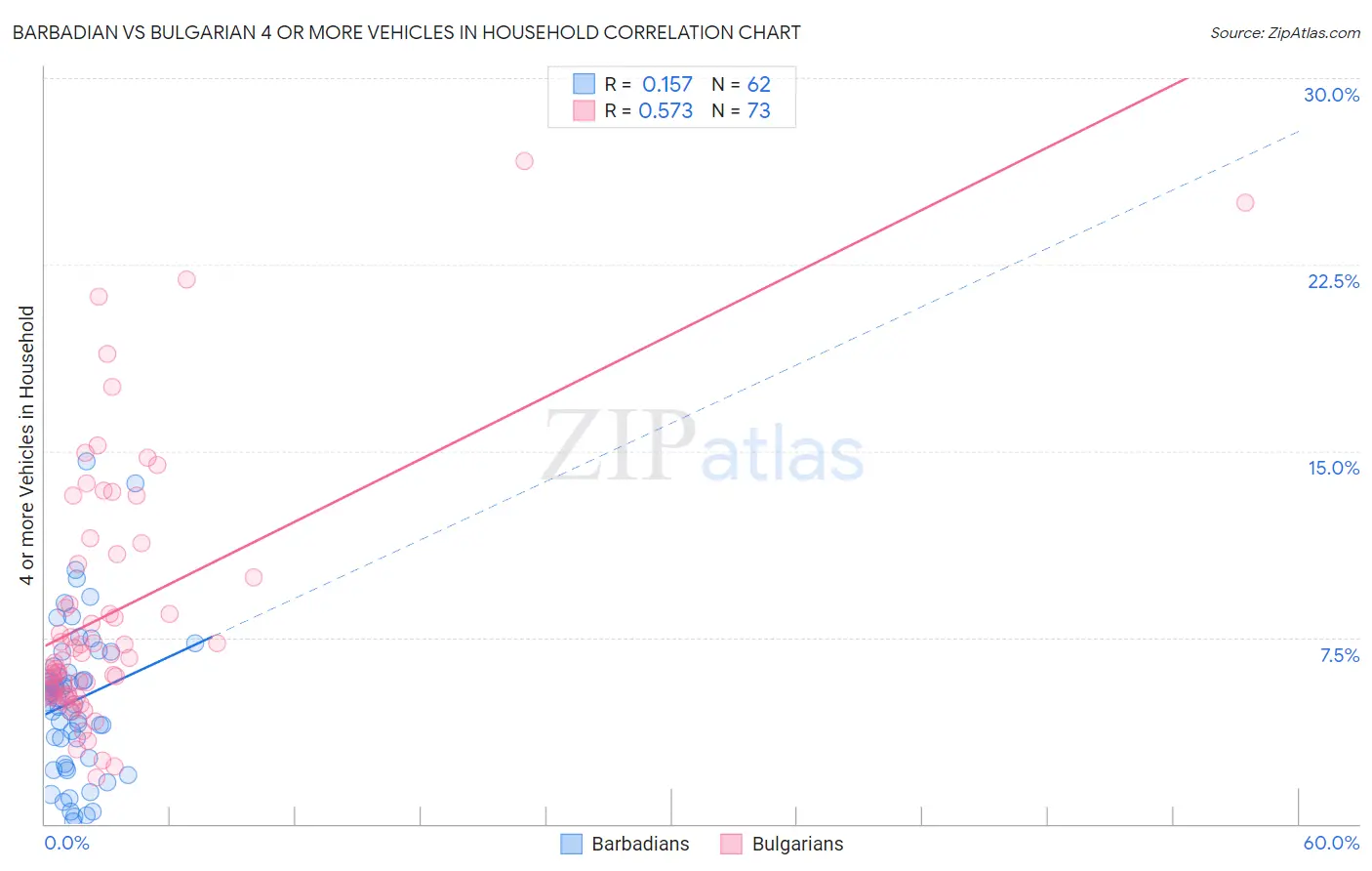 Barbadian vs Bulgarian 4 or more Vehicles in Household