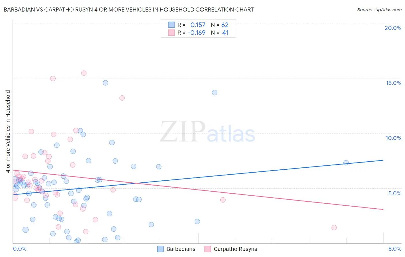 Barbadian vs Carpatho Rusyn 4 or more Vehicles in Household