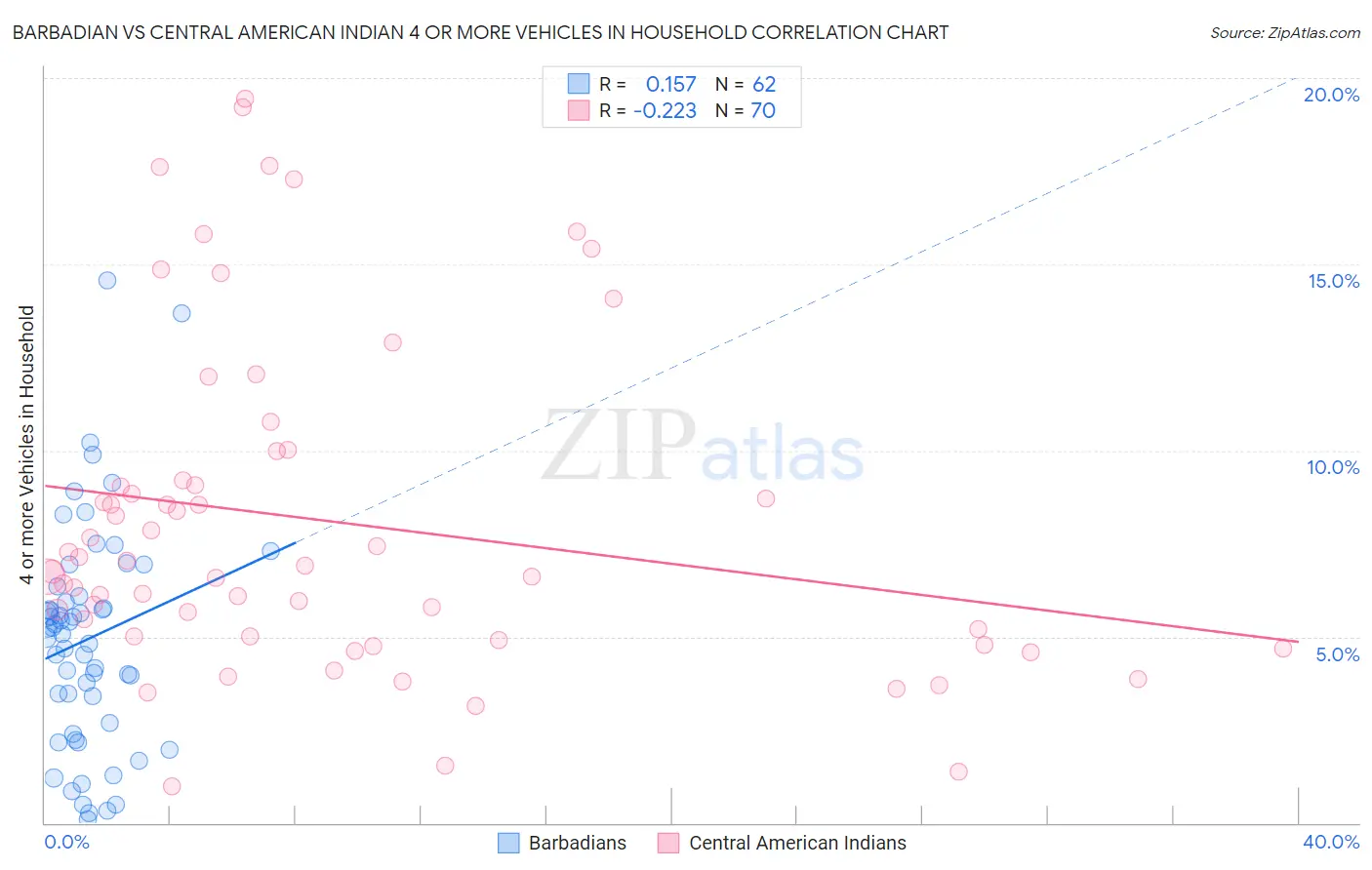 Barbadian vs Central American Indian 4 or more Vehicles in Household