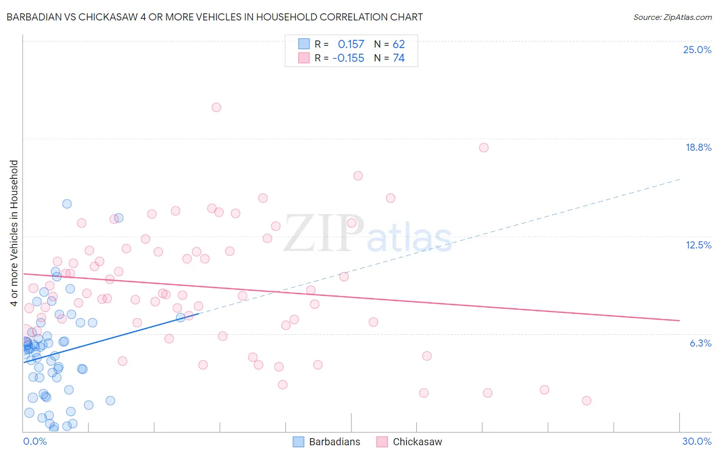 Barbadian vs Chickasaw 4 or more Vehicles in Household