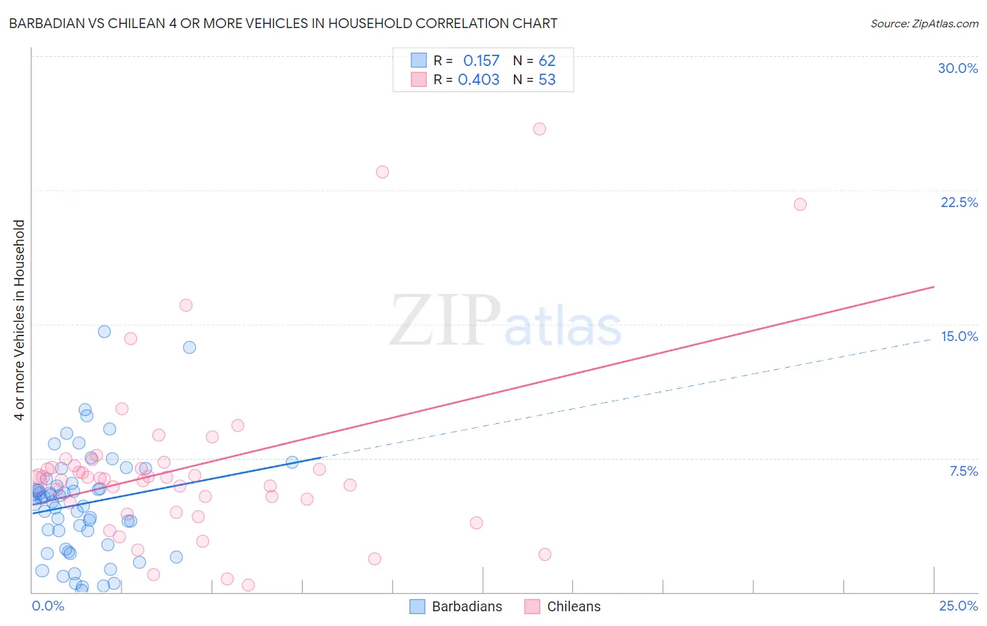 Barbadian vs Chilean 4 or more Vehicles in Household