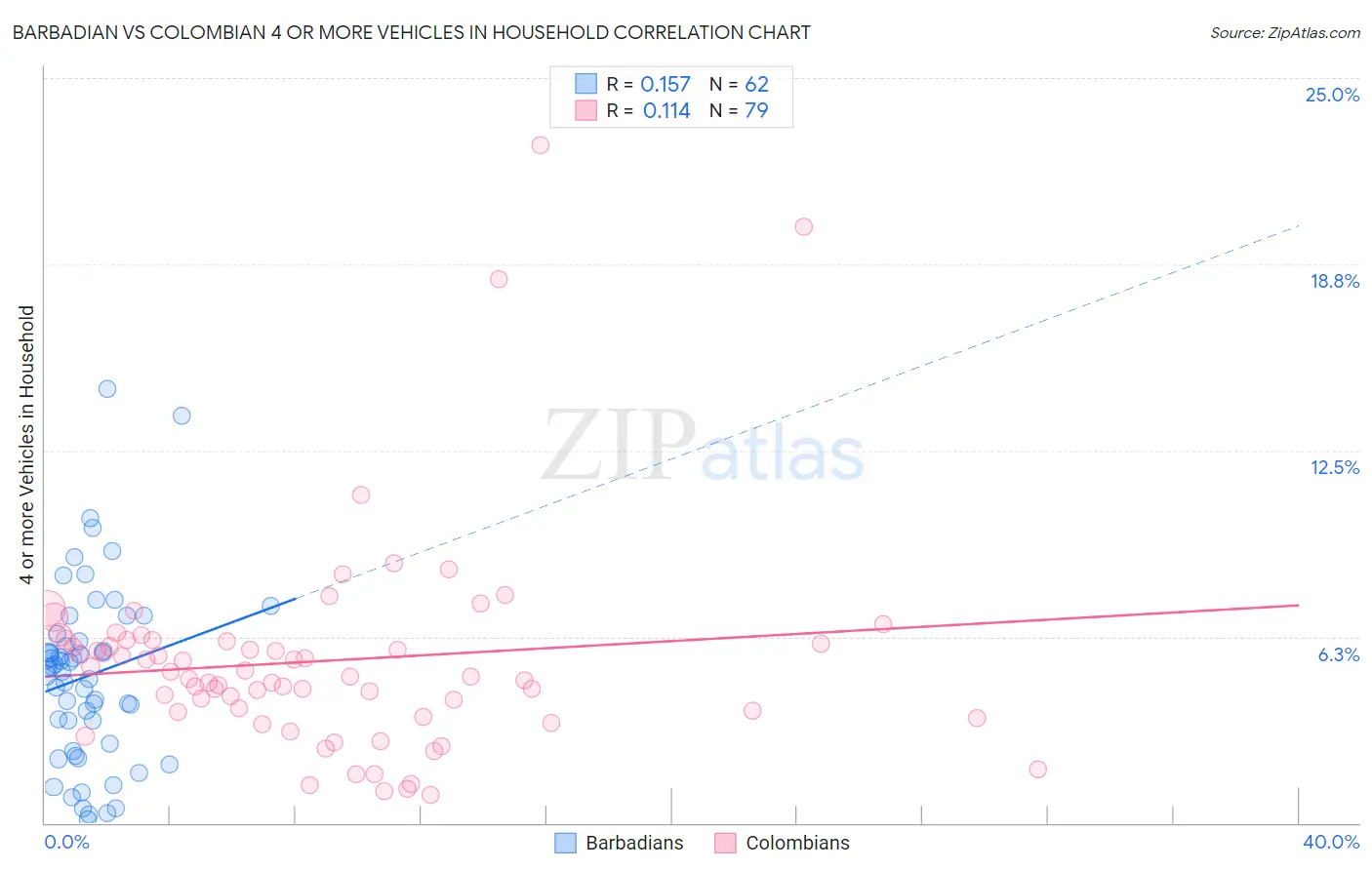 Barbadian vs Colombian 4 or more Vehicles in Household