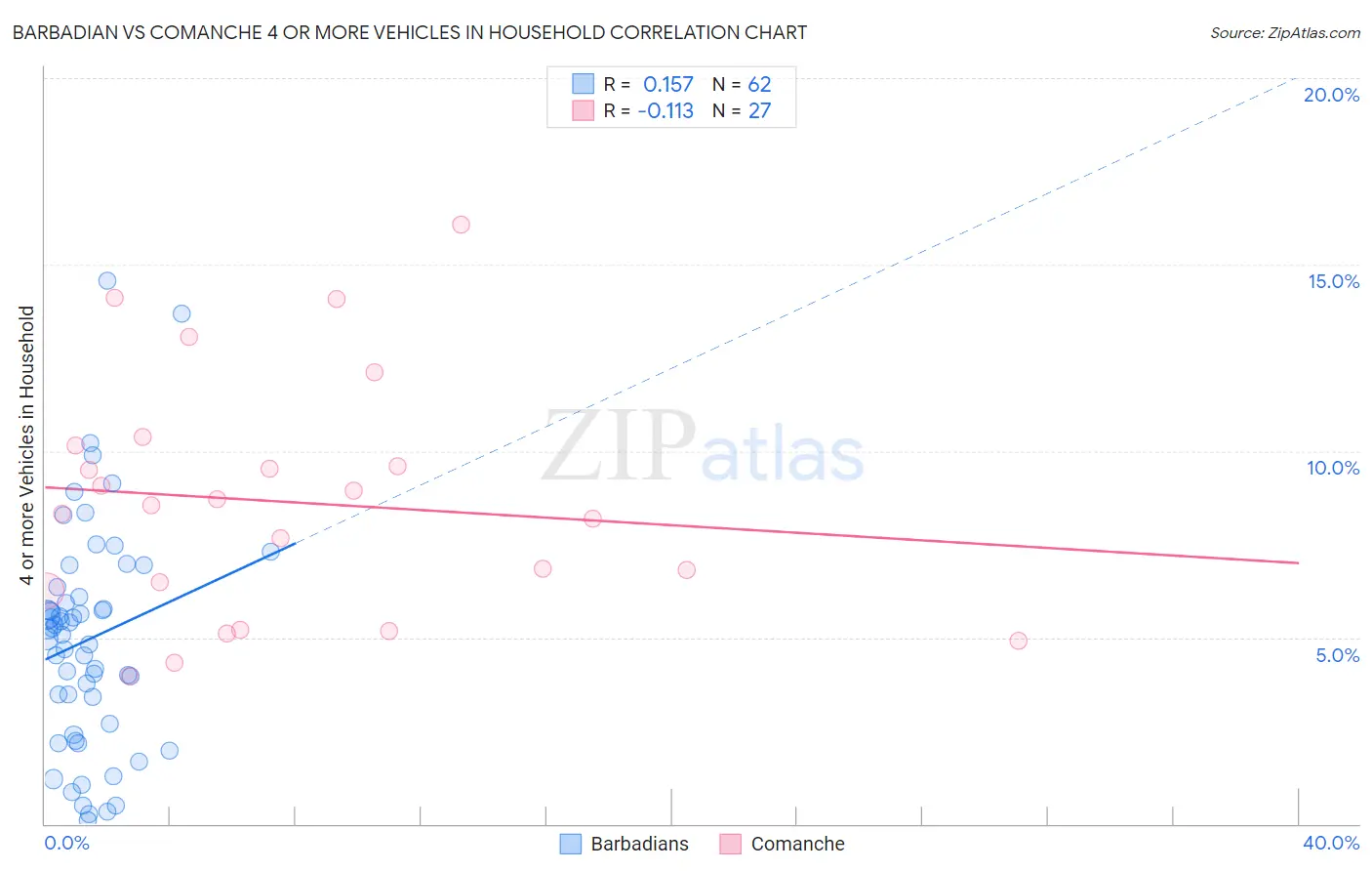 Barbadian vs Comanche 4 or more Vehicles in Household