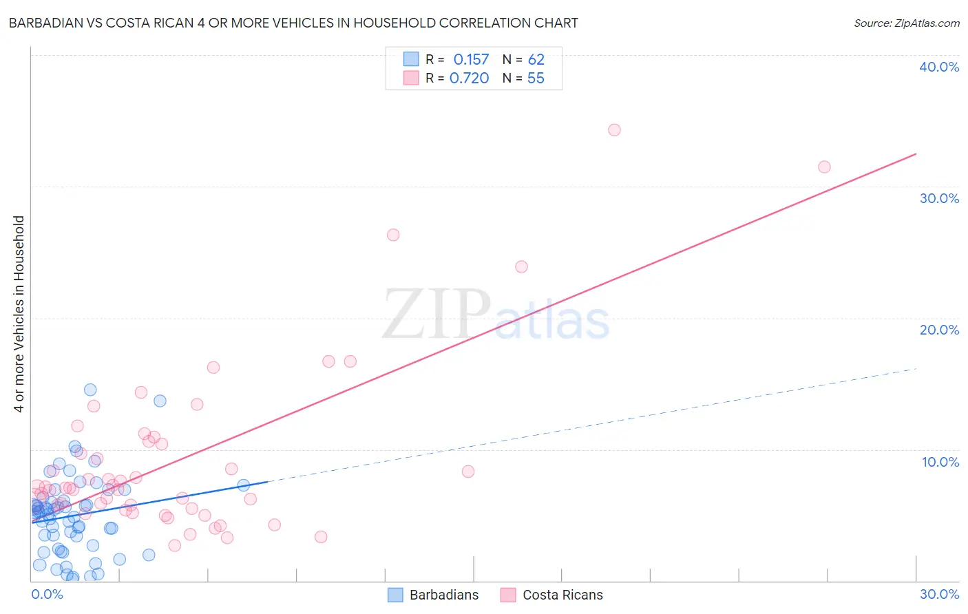 Barbadian vs Costa Rican 4 or more Vehicles in Household