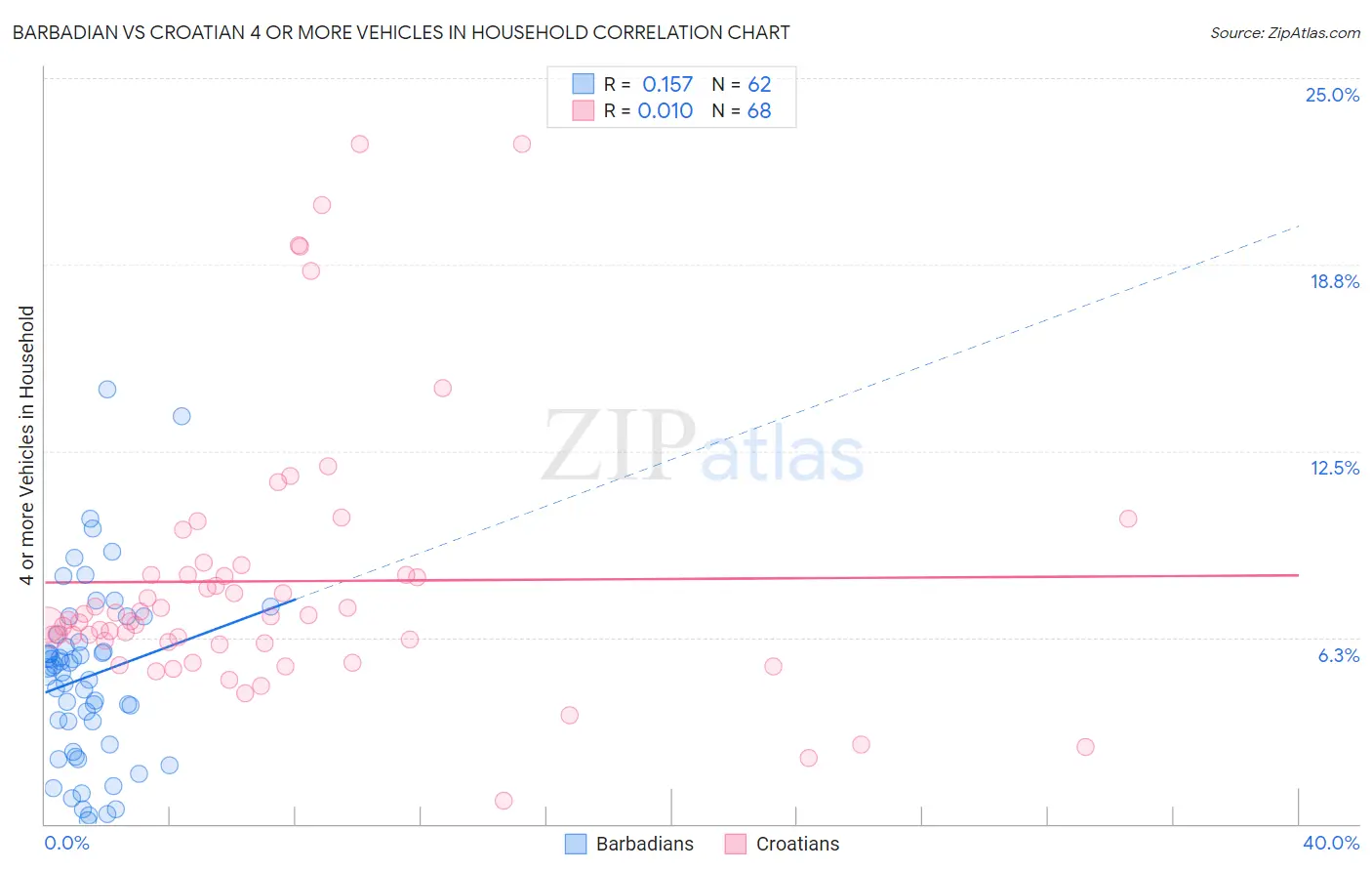 Barbadian vs Croatian 4 or more Vehicles in Household