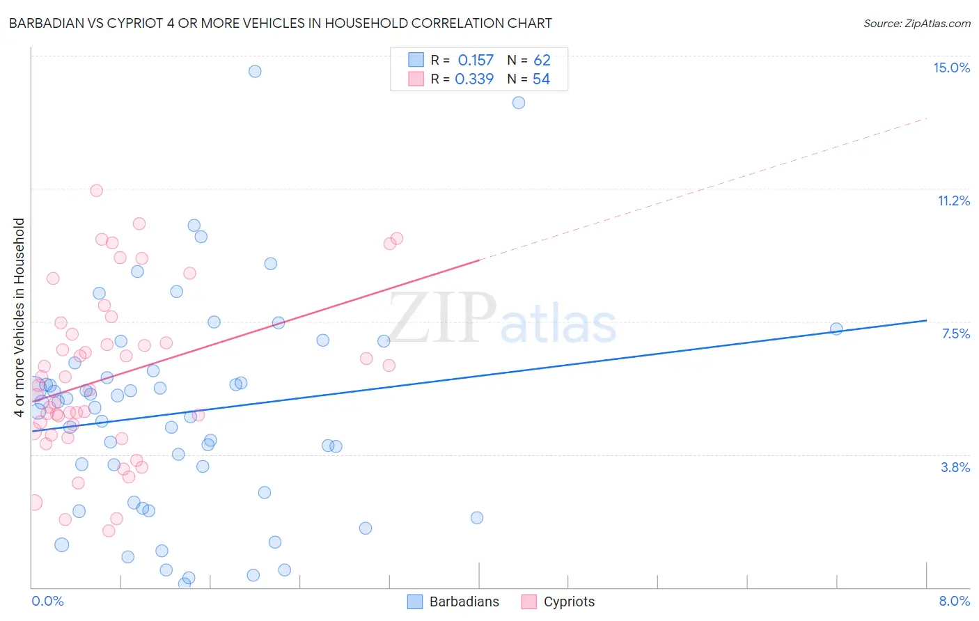 Barbadian vs Cypriot 4 or more Vehicles in Household
