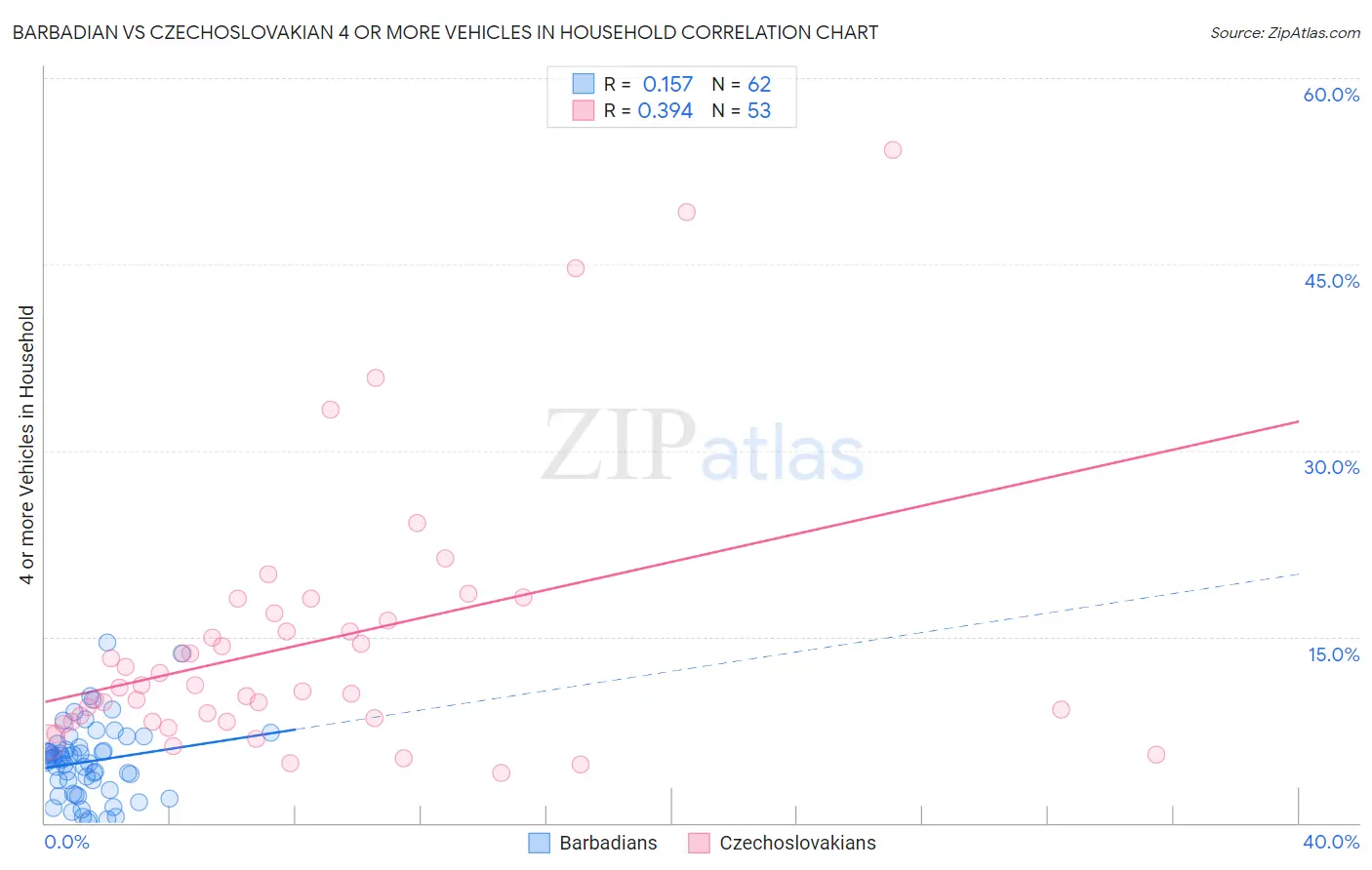Barbadian vs Czechoslovakian 4 or more Vehicles in Household
