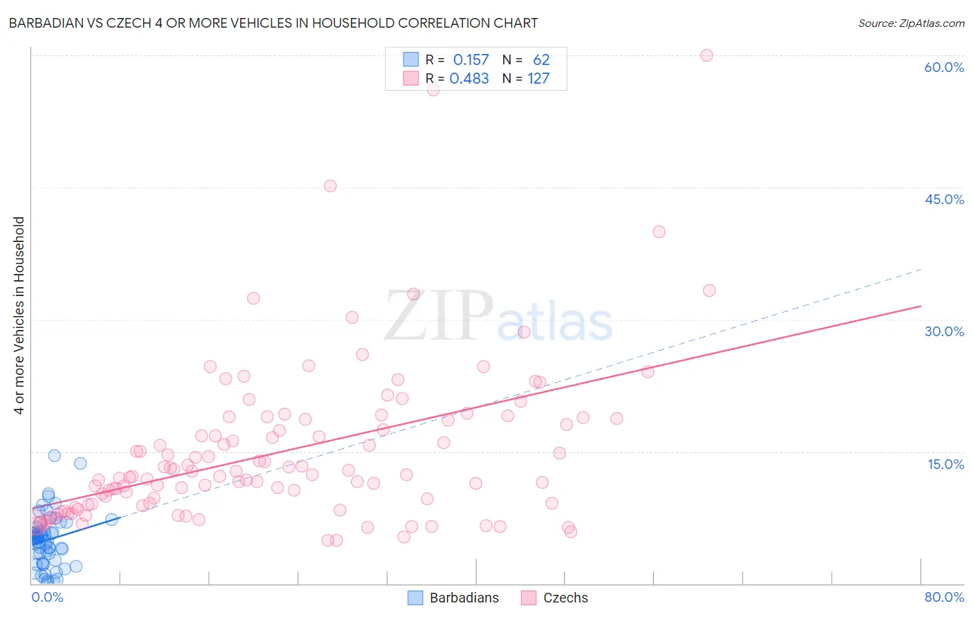 Barbadian vs Czech 4 or more Vehicles in Household