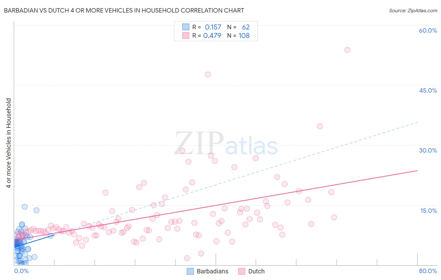 Barbadian vs Dutch 4 or more Vehicles in Household
