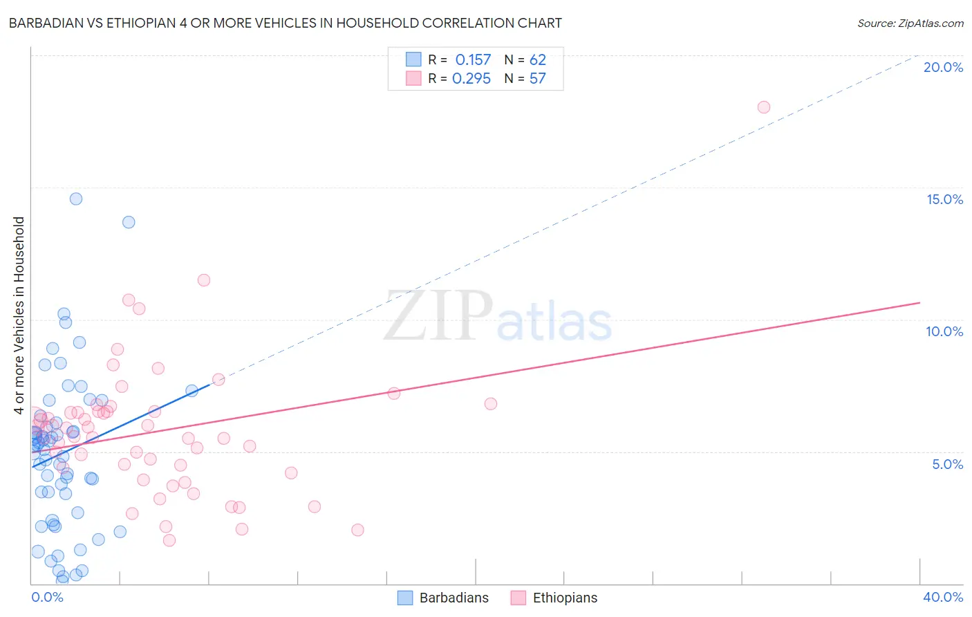 Barbadian vs Ethiopian 4 or more Vehicles in Household