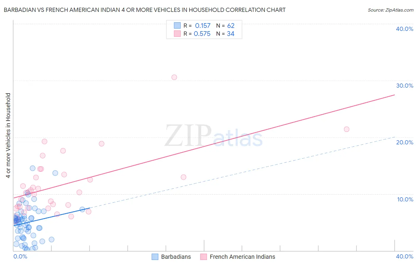 Barbadian vs French American Indian 4 or more Vehicles in Household