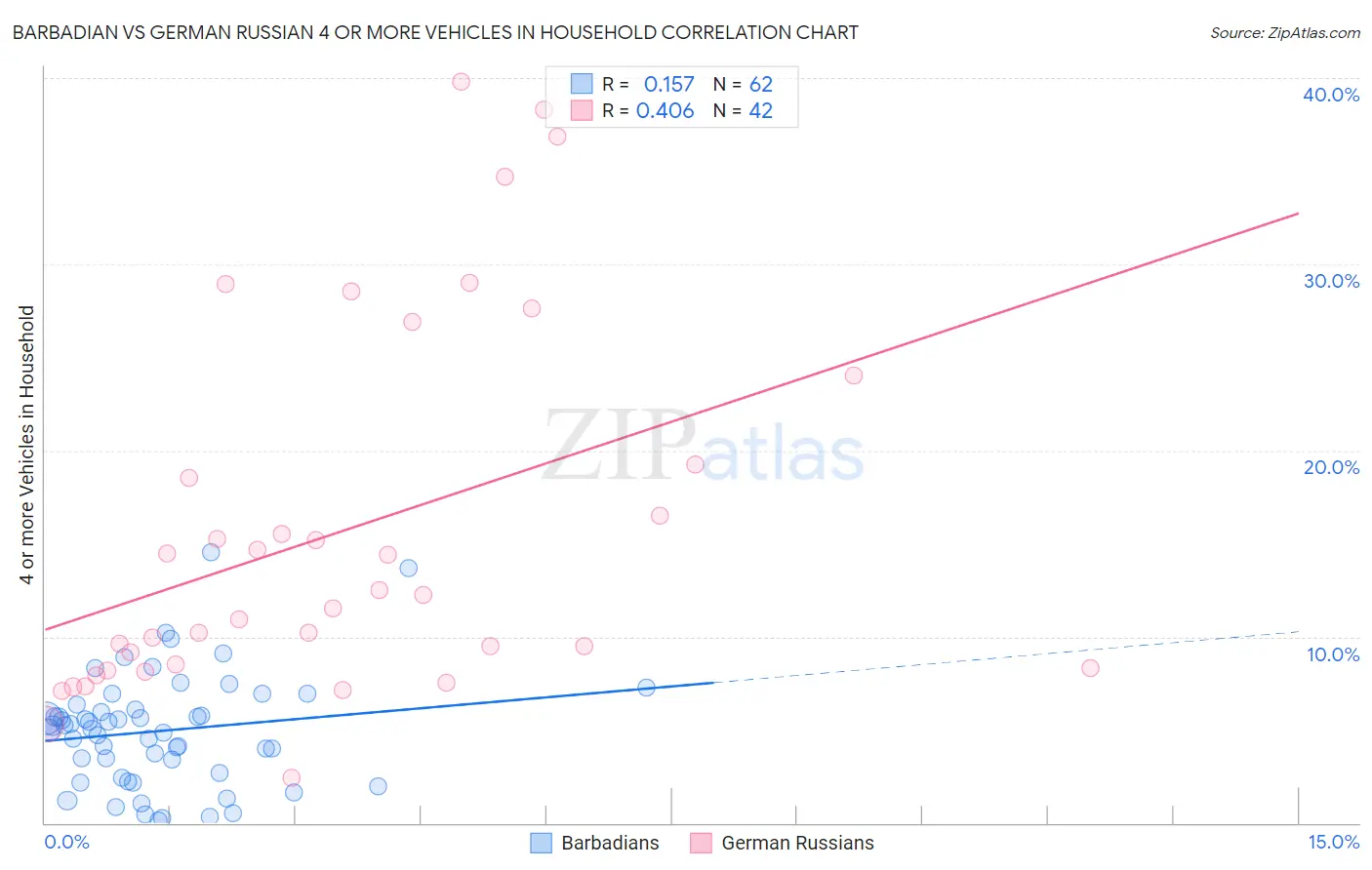 Barbadian vs German Russian 4 or more Vehicles in Household