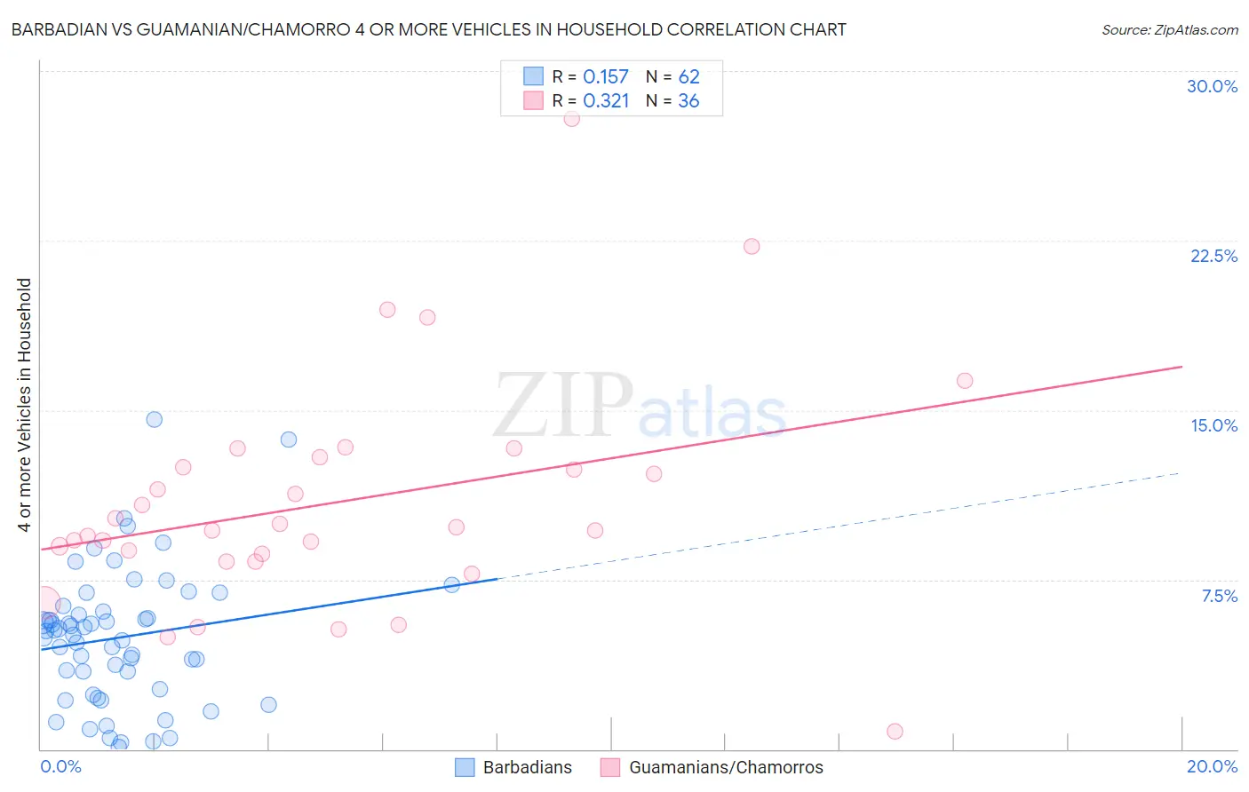 Barbadian vs Guamanian/Chamorro 4 or more Vehicles in Household