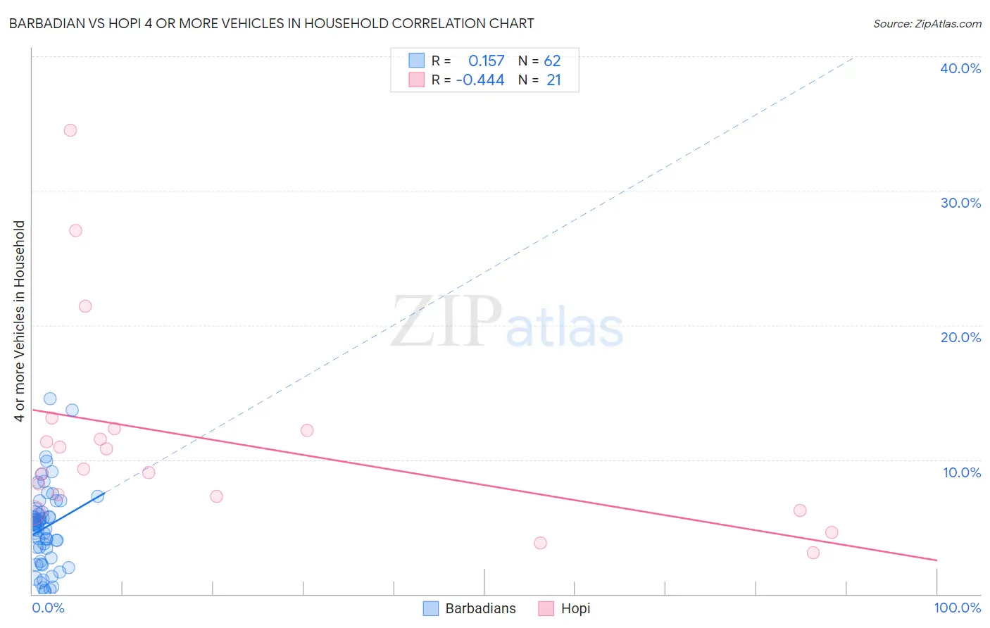 Barbadian vs Hopi 4 or more Vehicles in Household
