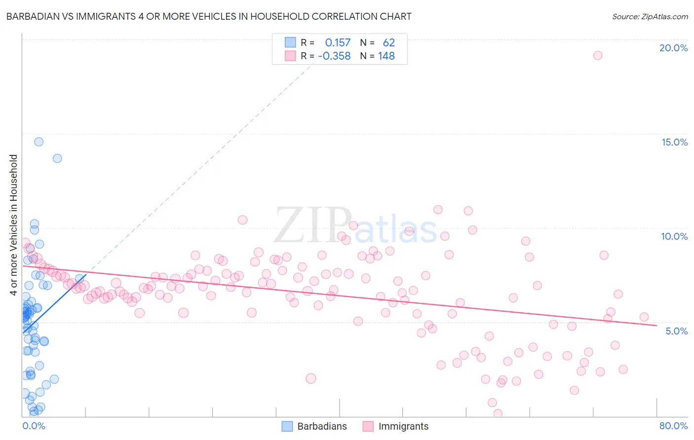 Barbadian vs Immigrants 4 or more Vehicles in Household