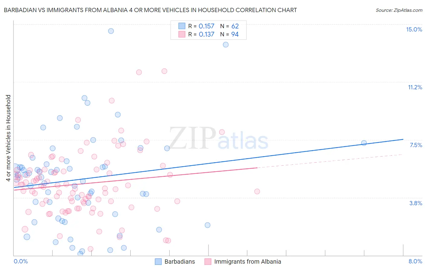 Barbadian vs Immigrants from Albania 4 or more Vehicles in Household