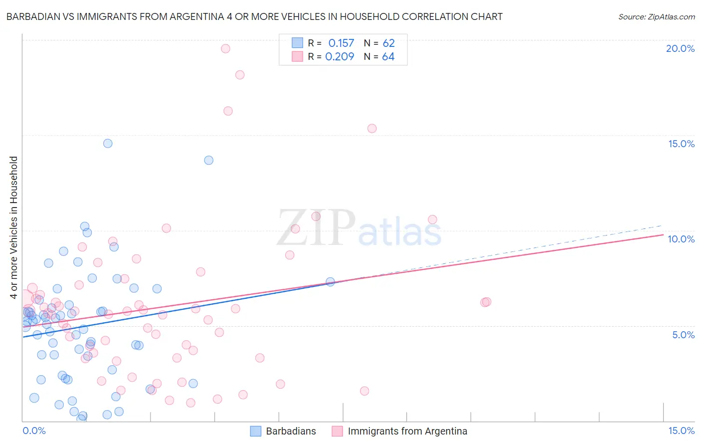 Barbadian vs Immigrants from Argentina 4 or more Vehicles in Household