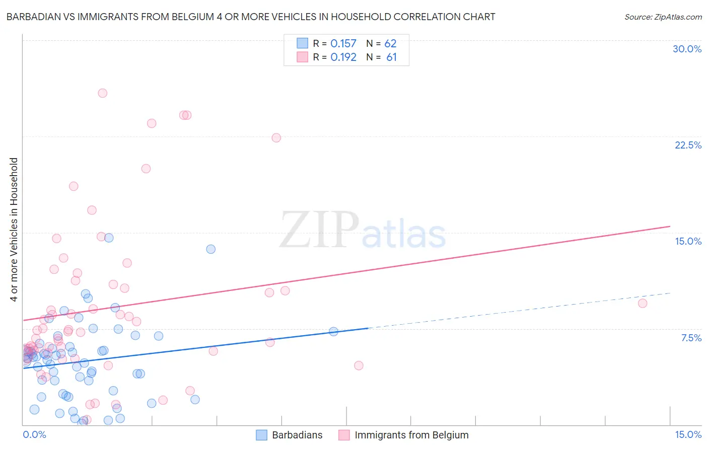 Barbadian vs Immigrants from Belgium 4 or more Vehicles in Household