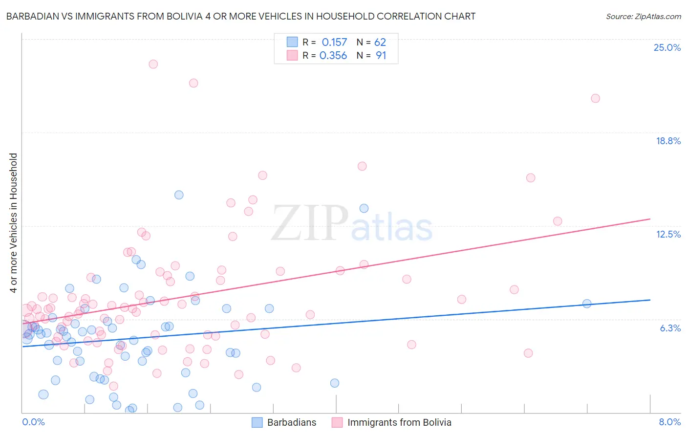 Barbadian vs Immigrants from Bolivia 4 or more Vehicles in Household