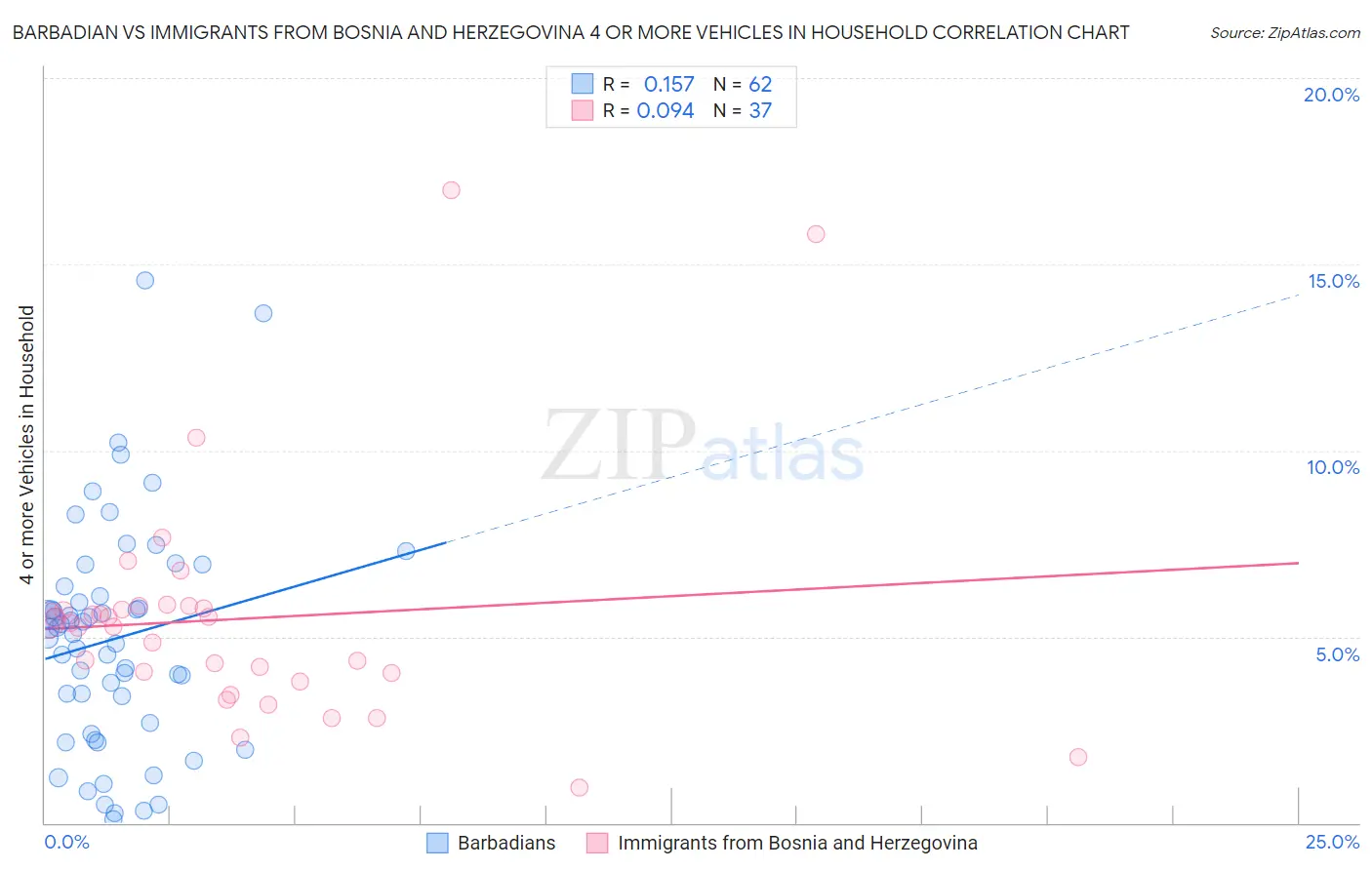 Barbadian vs Immigrants from Bosnia and Herzegovina 4 or more Vehicles in Household