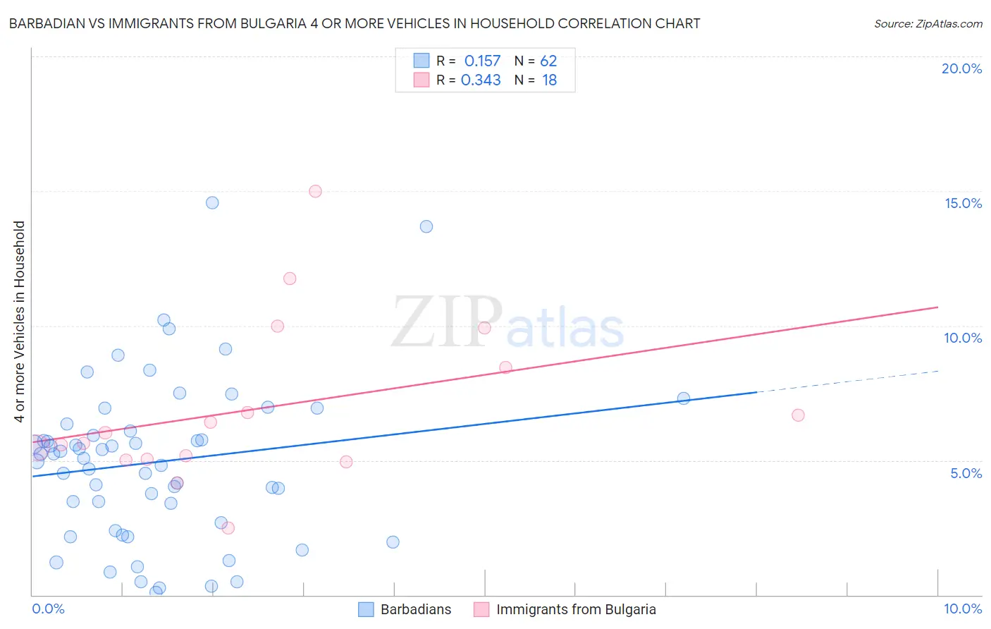 Barbadian vs Immigrants from Bulgaria 4 or more Vehicles in Household