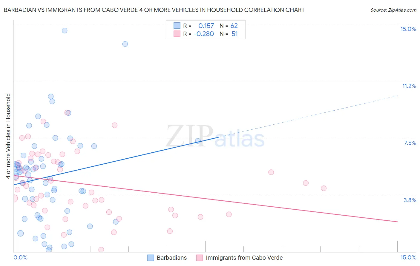 Barbadian vs Immigrants from Cabo Verde 4 or more Vehicles in Household