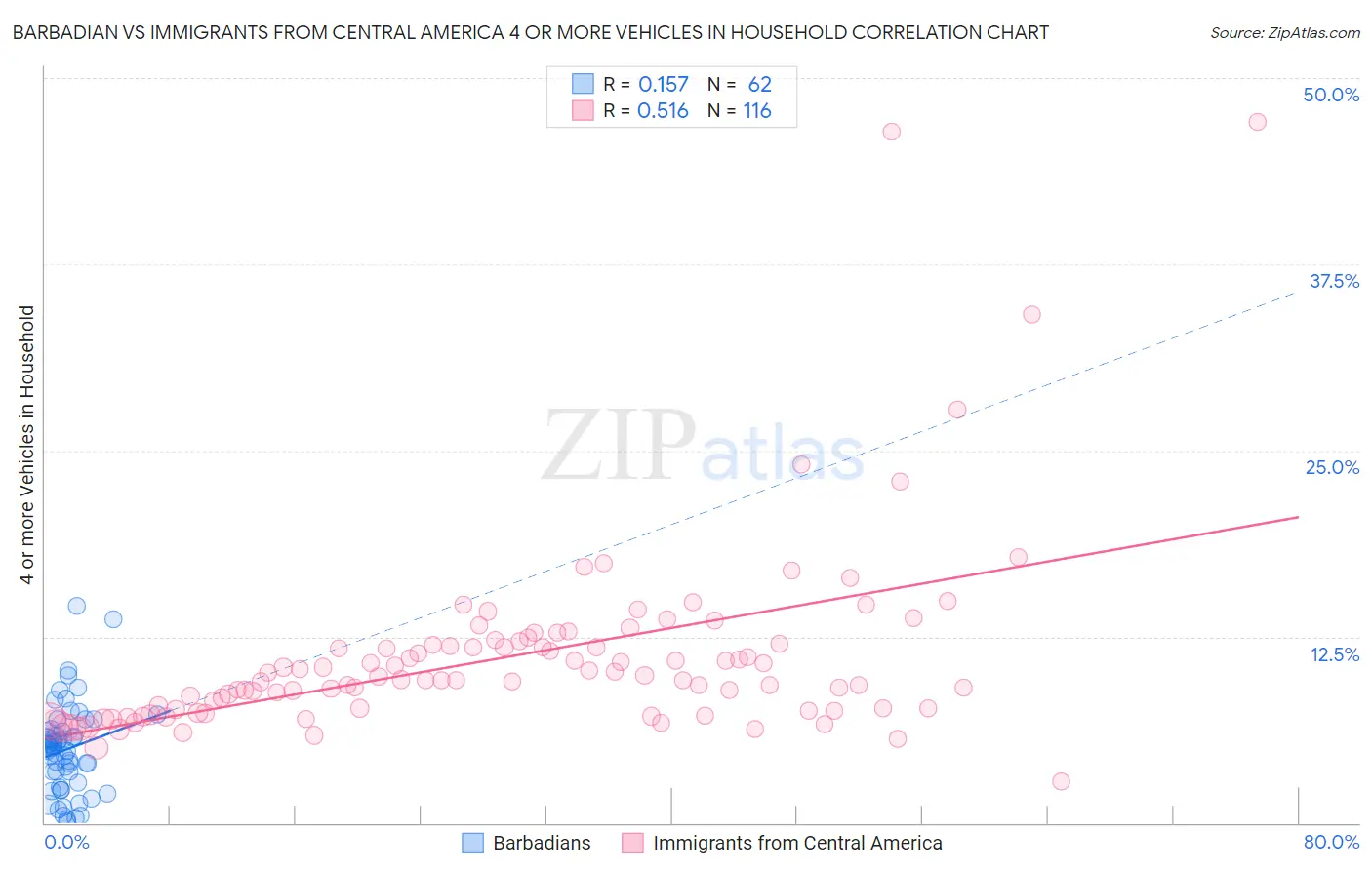 Barbadian vs Immigrants from Central America 4 or more Vehicles in Household