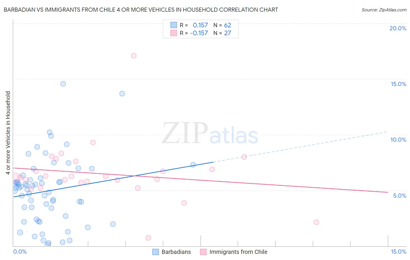 Barbadian vs Immigrants from Chile 4 or more Vehicles in Household