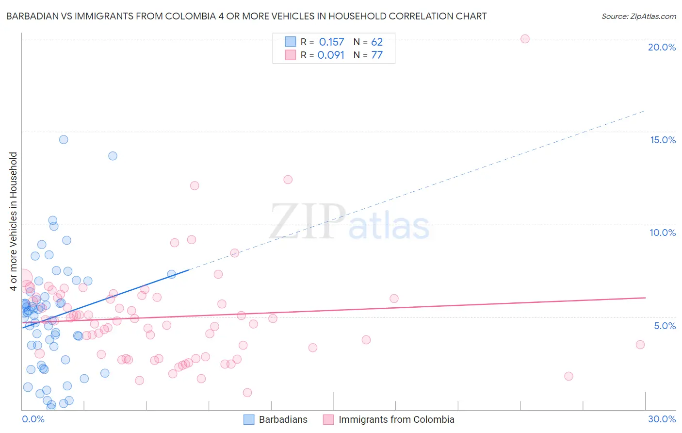 Barbadian vs Immigrants from Colombia 4 or more Vehicles in Household