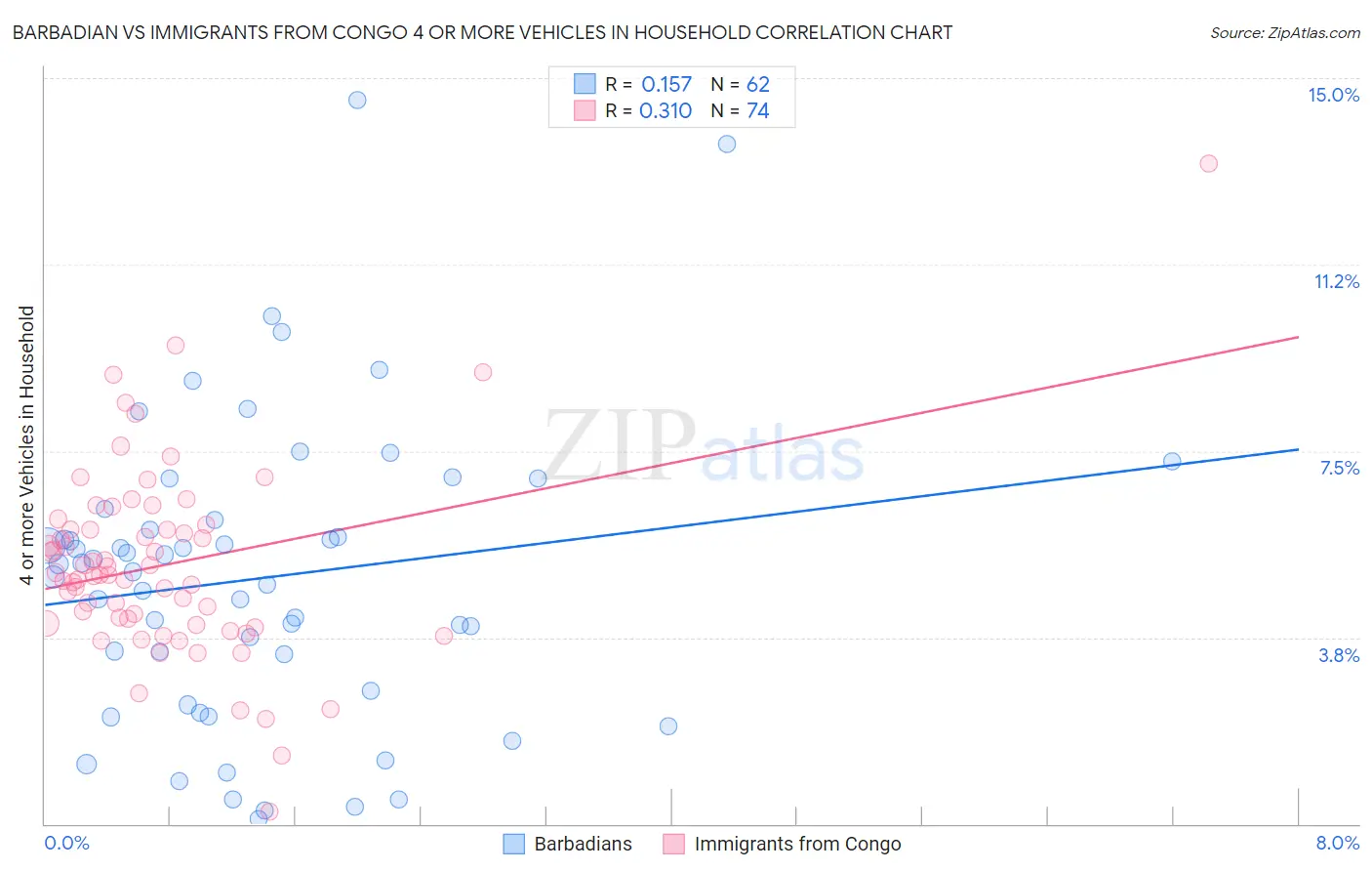 Barbadian vs Immigrants from Congo 4 or more Vehicles in Household
