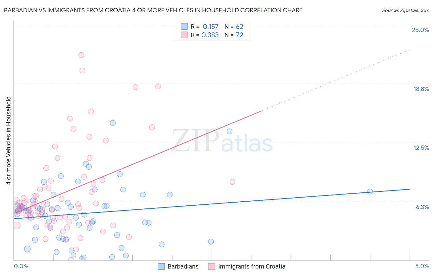 Barbadian vs Immigrants from Croatia 4 or more Vehicles in Household