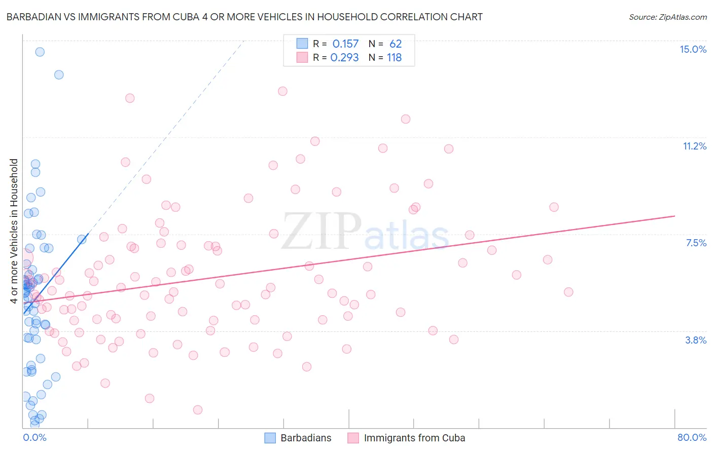 Barbadian vs Immigrants from Cuba 4 or more Vehicles in Household