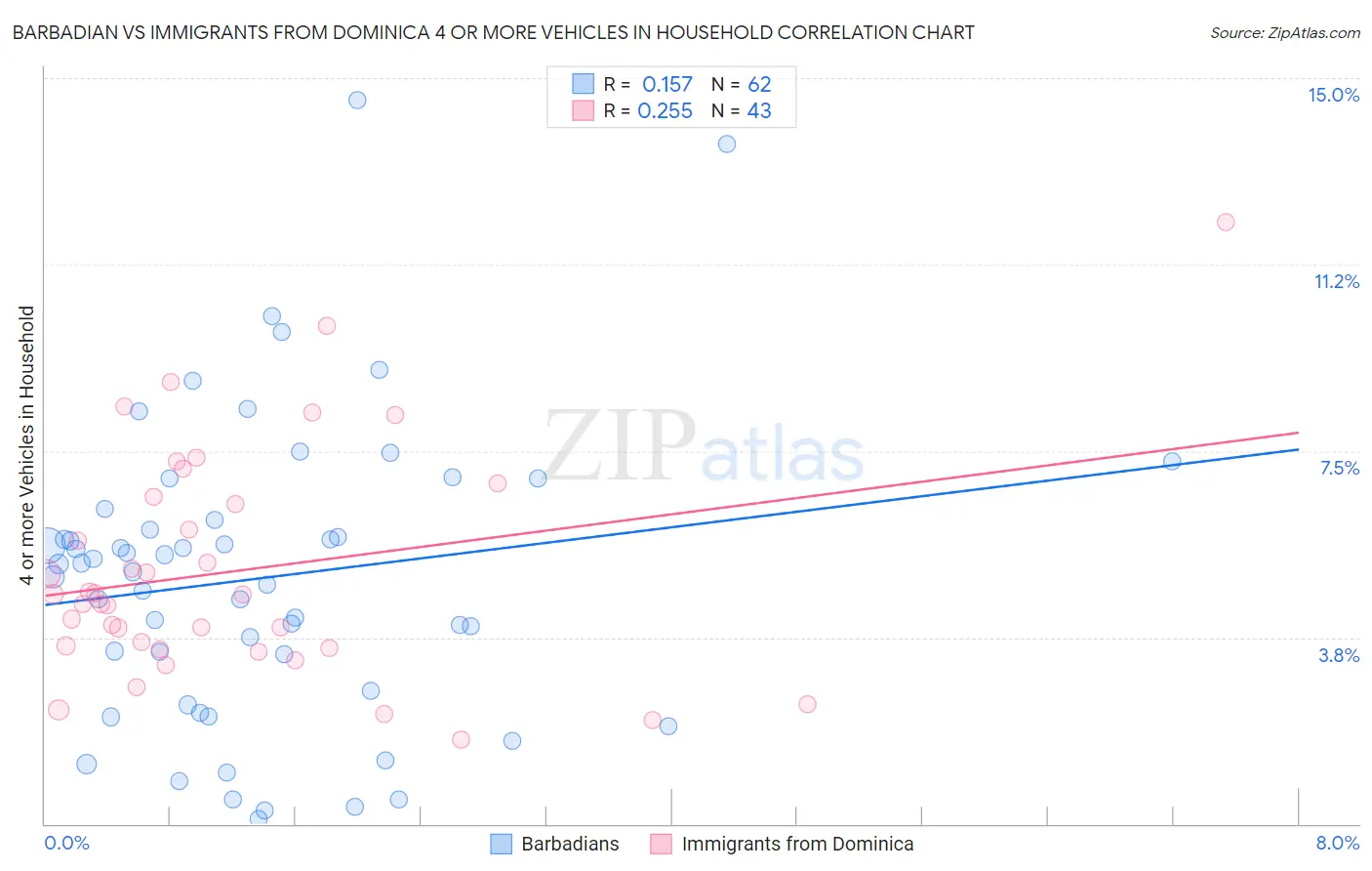Barbadian vs Immigrants from Dominica 4 or more Vehicles in Household