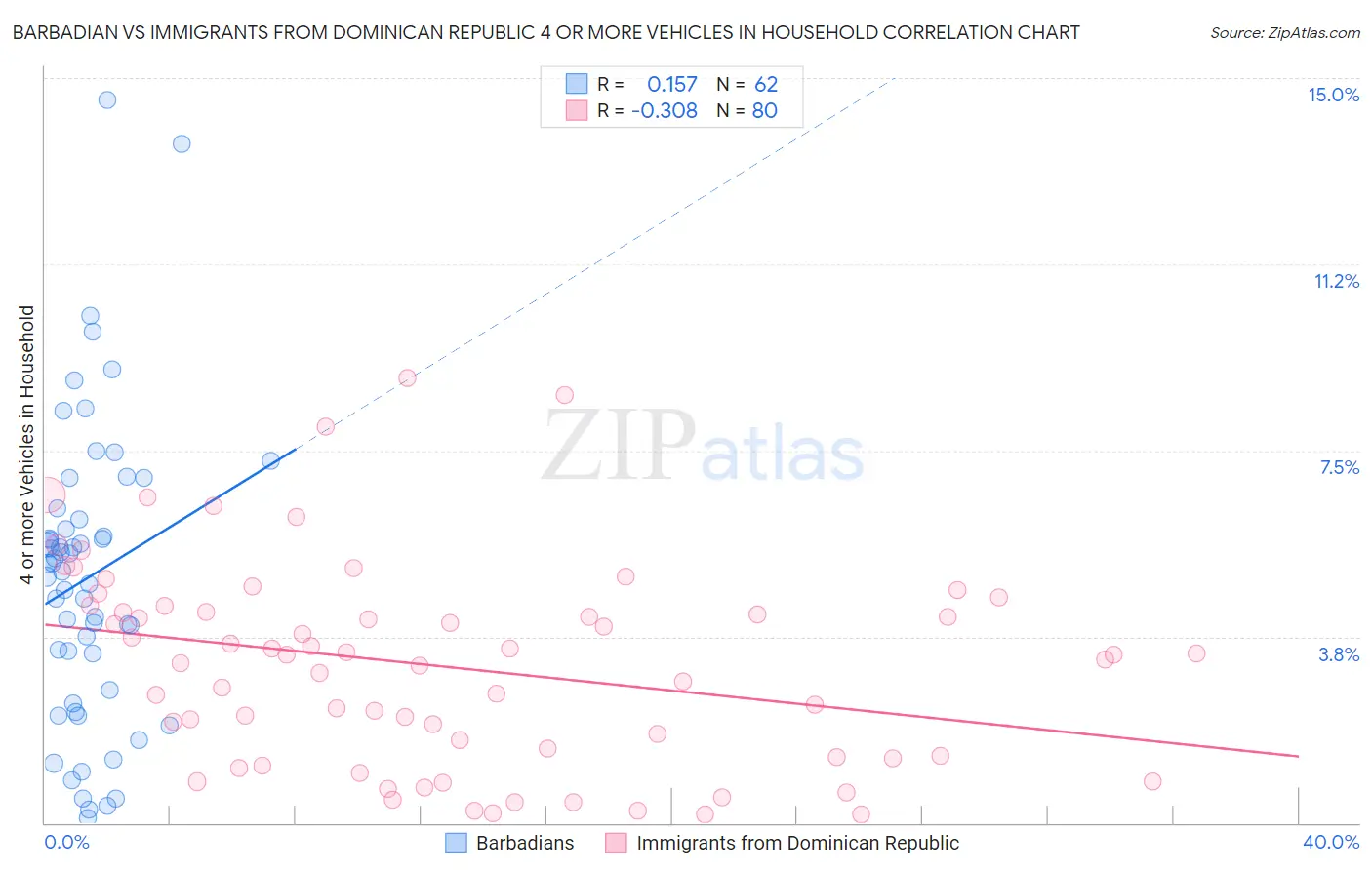 Barbadian vs Immigrants from Dominican Republic 4 or more Vehicles in Household