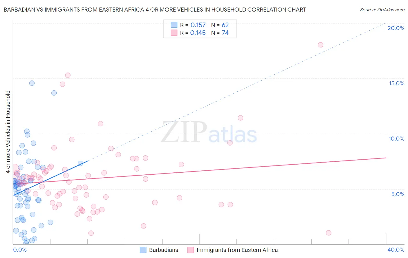 Barbadian vs Immigrants from Eastern Africa 4 or more Vehicles in Household