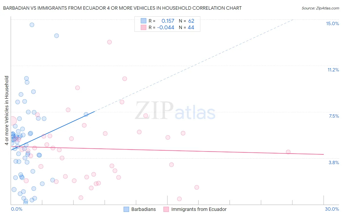 Barbadian vs Immigrants from Ecuador 4 or more Vehicles in Household