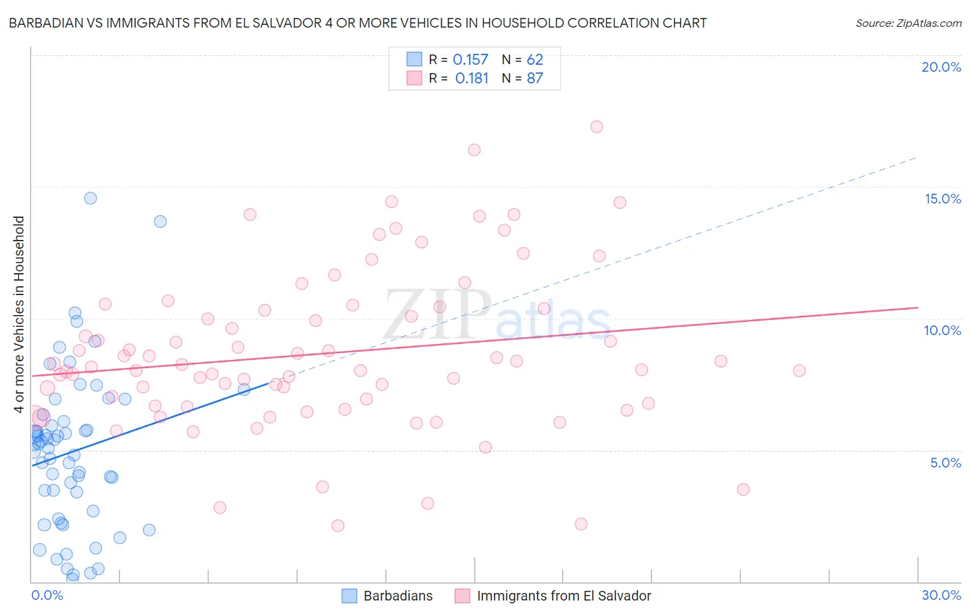 Barbadian vs Immigrants from El Salvador 4 or more Vehicles in Household