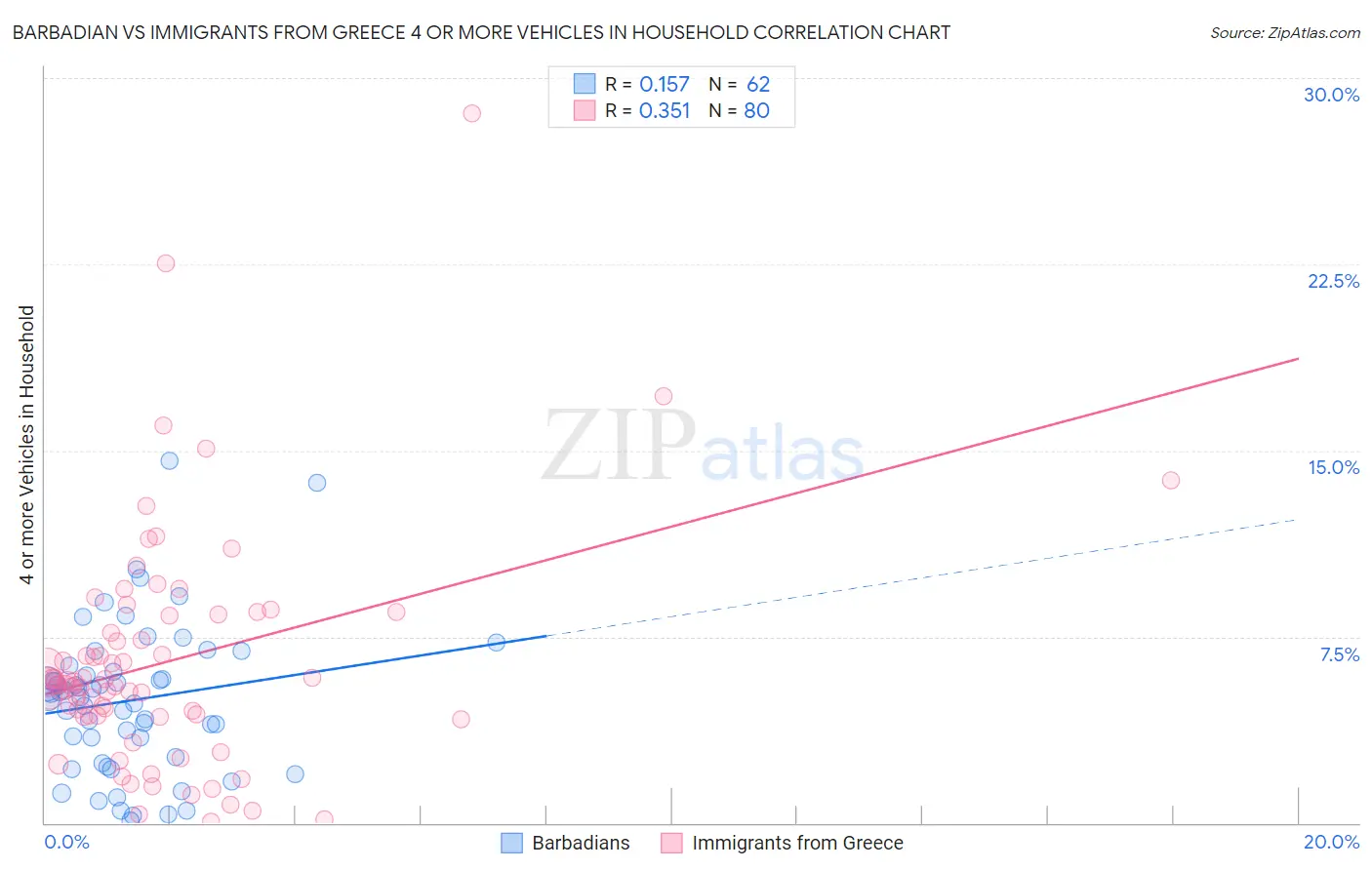 Barbadian vs Immigrants from Greece 4 or more Vehicles in Household