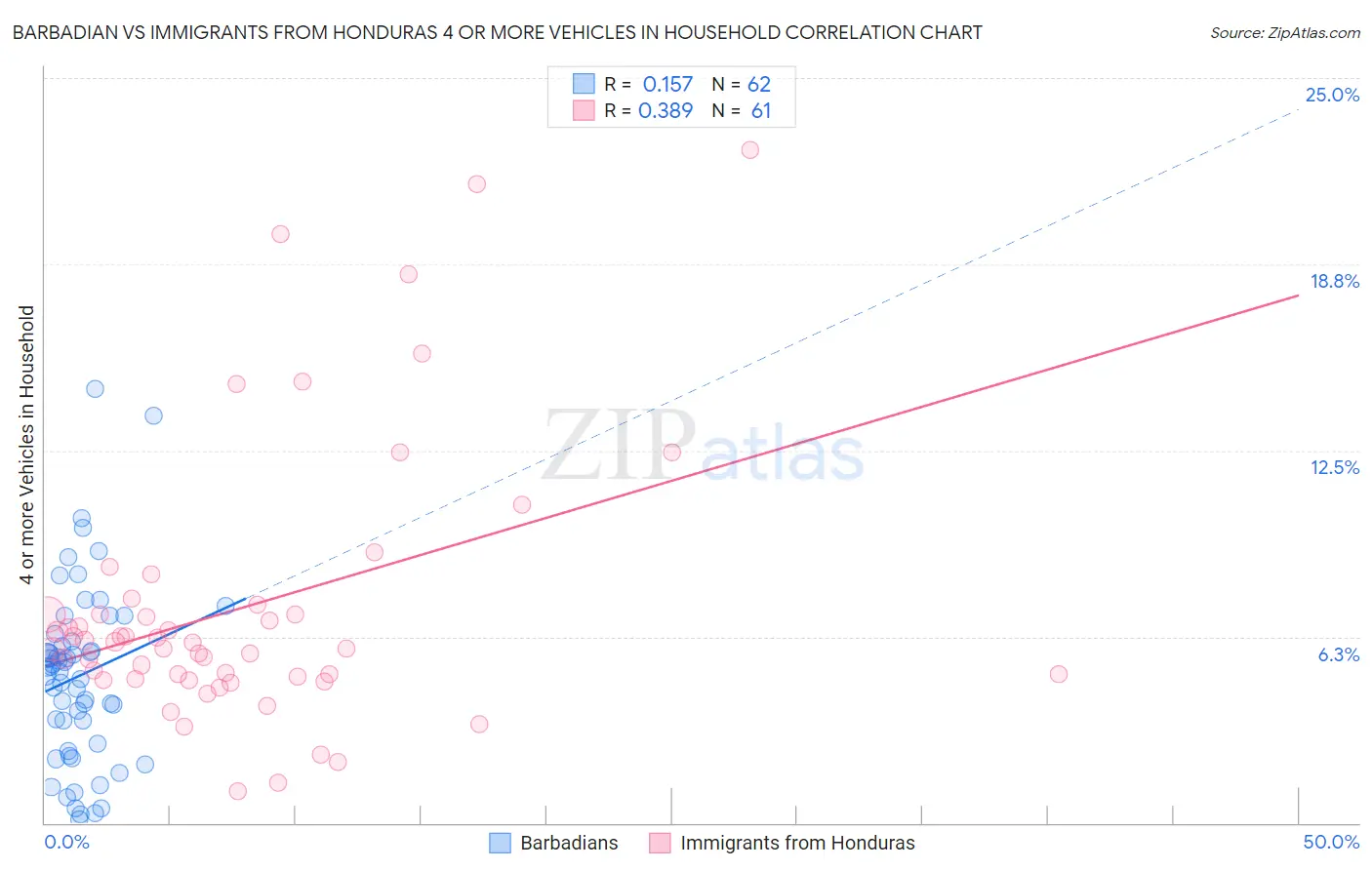 Barbadian vs Immigrants from Honduras 4 or more Vehicles in Household